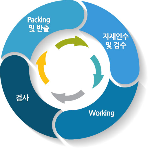 제품관리정책